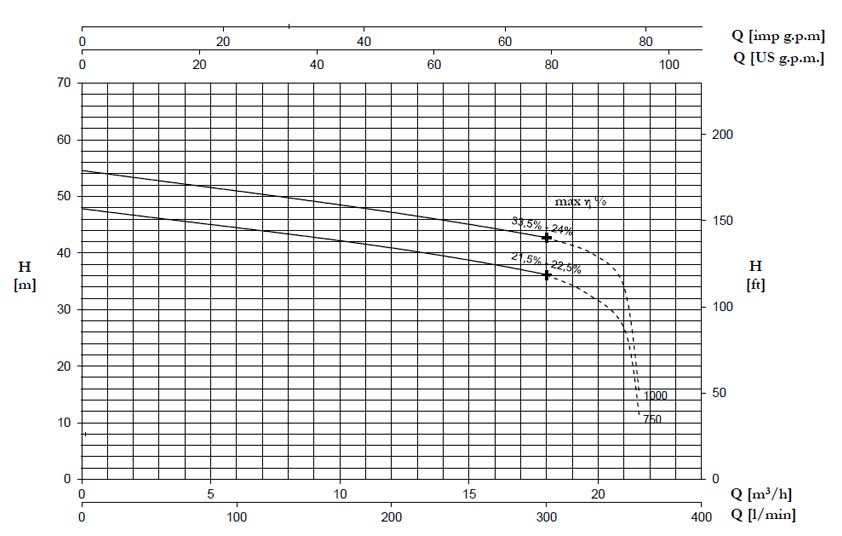 نمودار جریان برحسب ارتفاع پمپ DTRT400-550