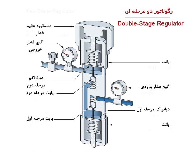 رگلاتور-گاز-دو-مرحله-ای