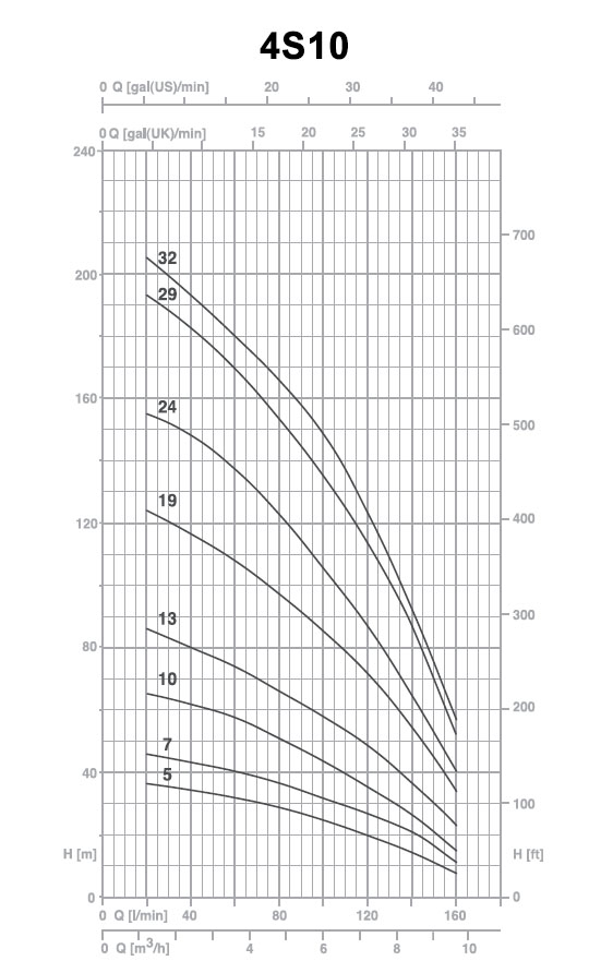 نمودار جریان برحسب ارتفاع پمپ 4S10