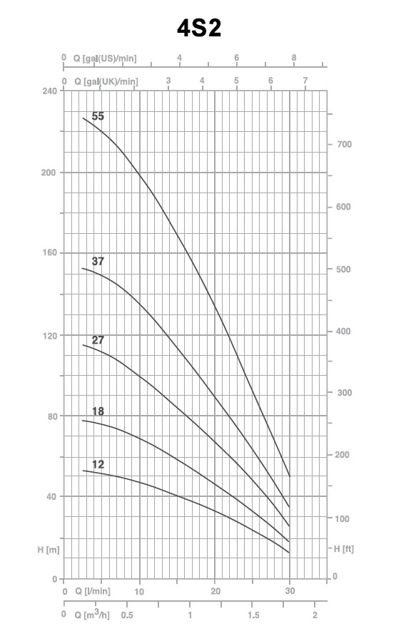 نمودار جریان برحسب ارتفاع پمپ 4S2