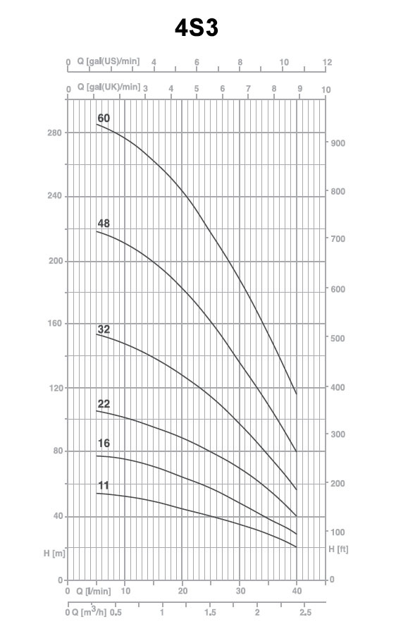 نمودار جریان برحسب ارتفاع پمپ 4S3
