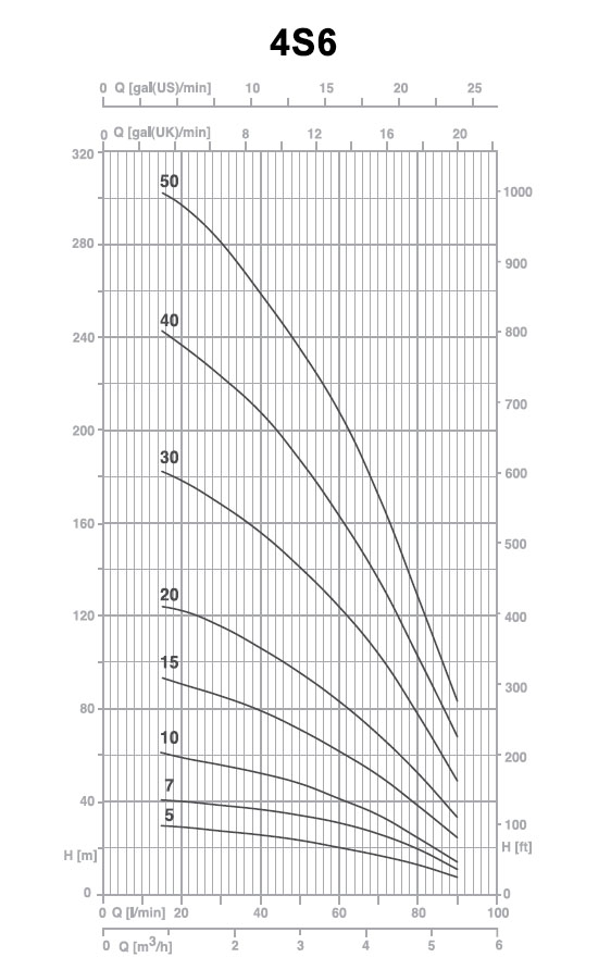 نمودار جریان برحسب ارتفاع پمپ 6S2