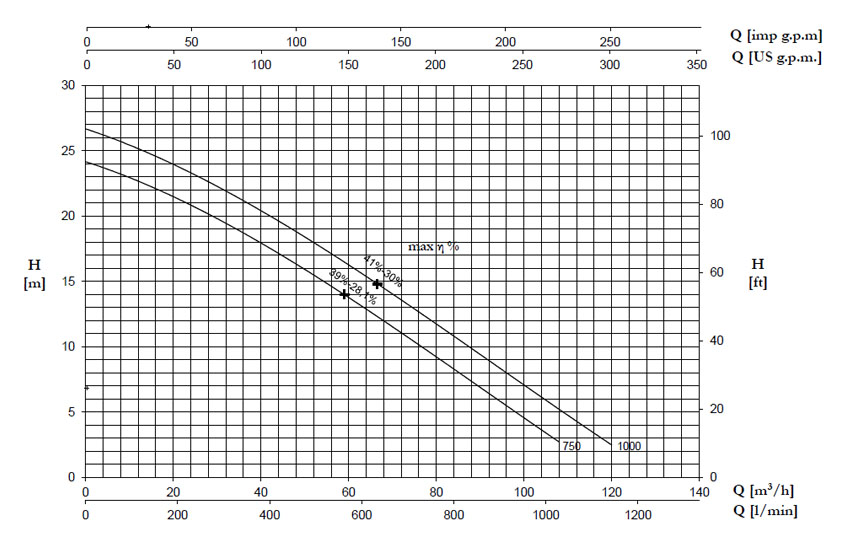 نمودار جریان برحسب ارتفاع پمپ DV