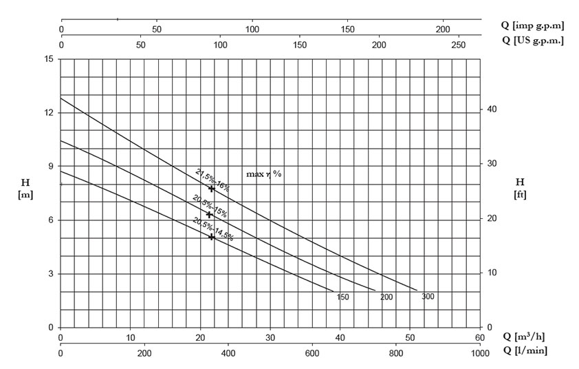 نمودار جریان برحسب ارتفاع پمپ DV