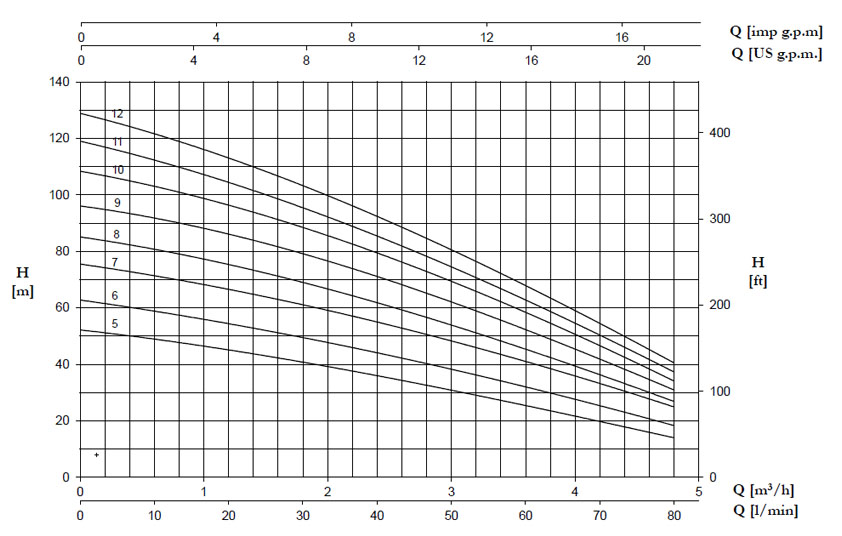 نمودار جریان برحسب ارتفاع پمپ Ultra-3V