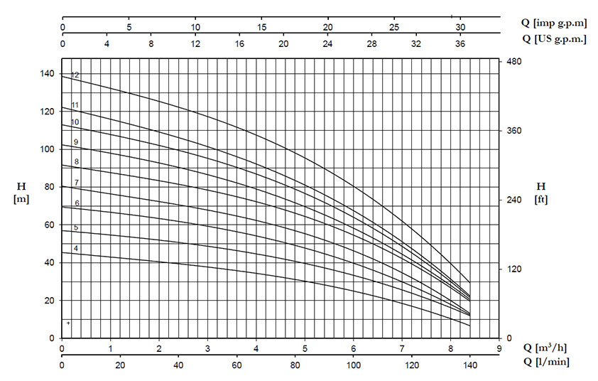 نمودار جریان برحسب ارتفاع پمپ Ultra-5V