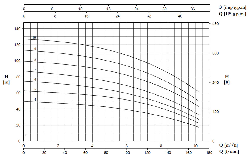 نمودار جریان برحسب ارتفاع پمپ Ultra-7V