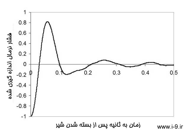 ضربه قوچ چیست | انواع ضربه قوچ گیر