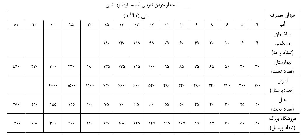 محاسبه مصرف آب پمپ آب خانگی