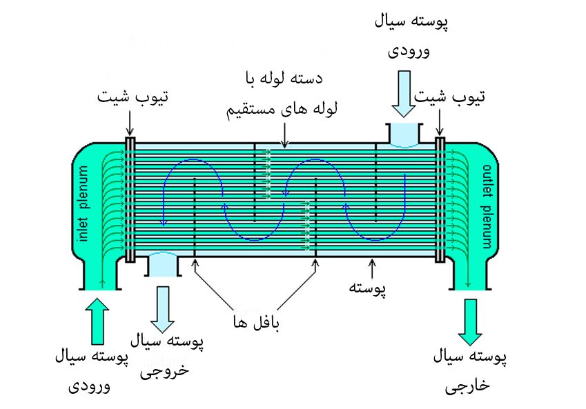 مبدل حرارتی