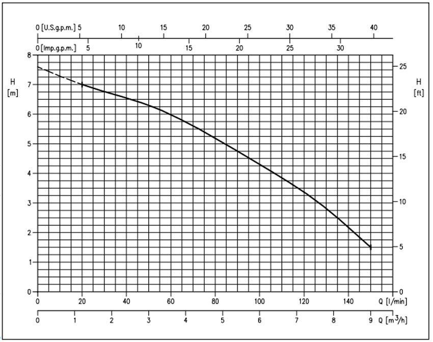 Ebara Pump Centrifugal Performance Curve OPTIMA