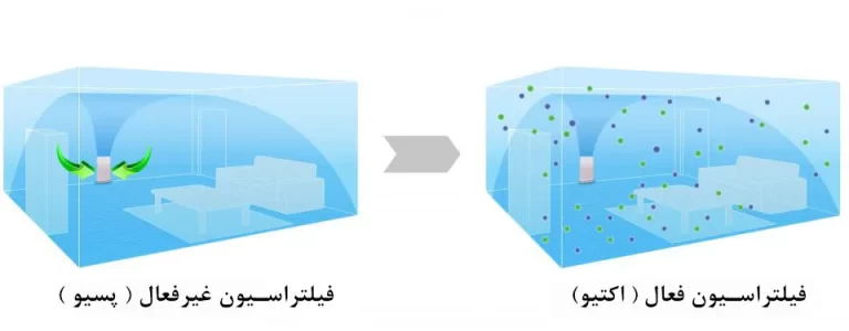 تفاوت انواع دستگاه تصفیه هوا براساس نحوه فیلتراسیون