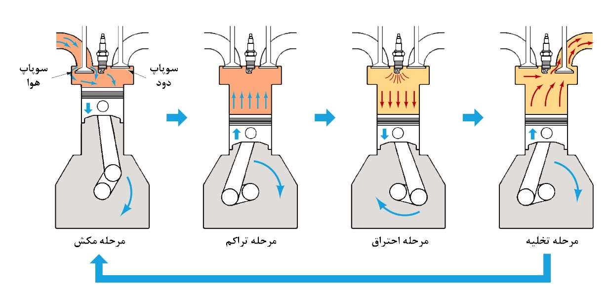 چرخه عملکرد موتور چهار زمانه موتور برق بنزینی