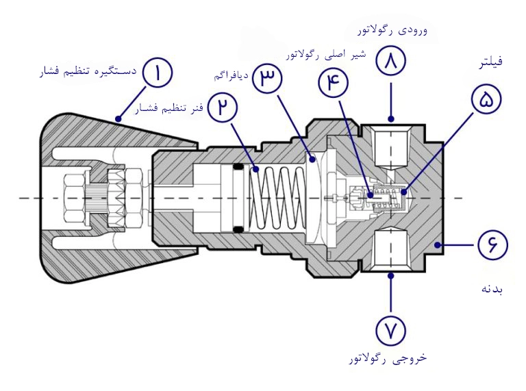 اجزای رگلاتور گاز شهری