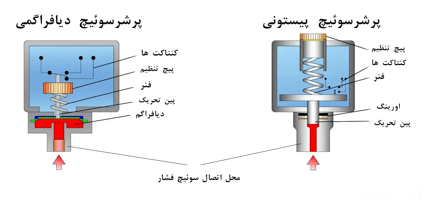 اجزای داخلی پرشرسوئیچ