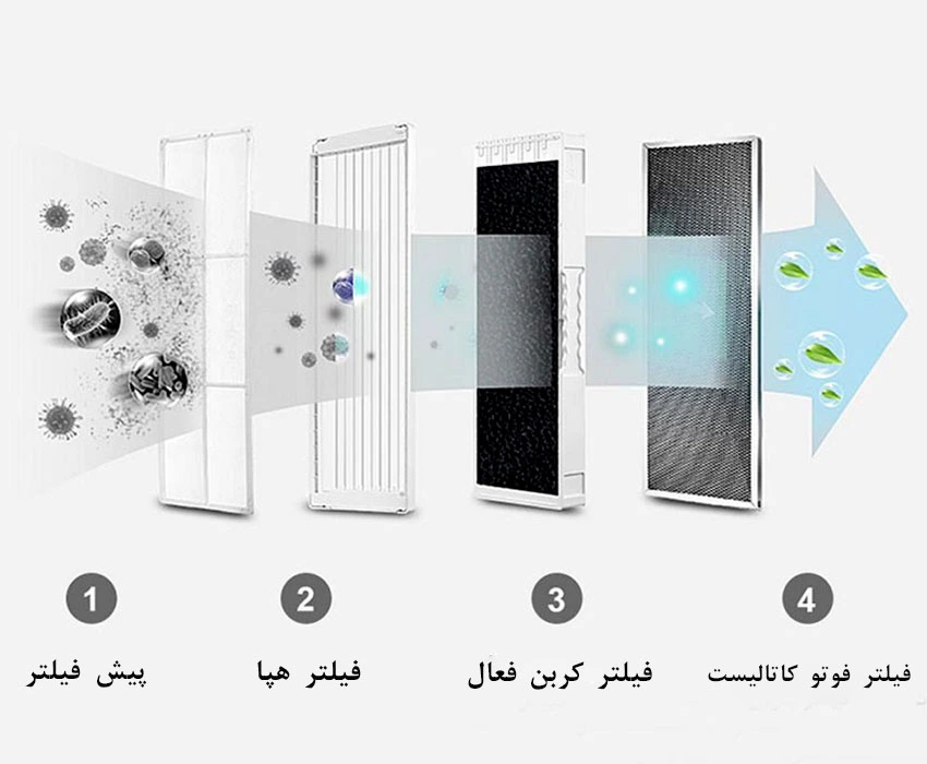 انواع فیلترهای تصفیه هوا